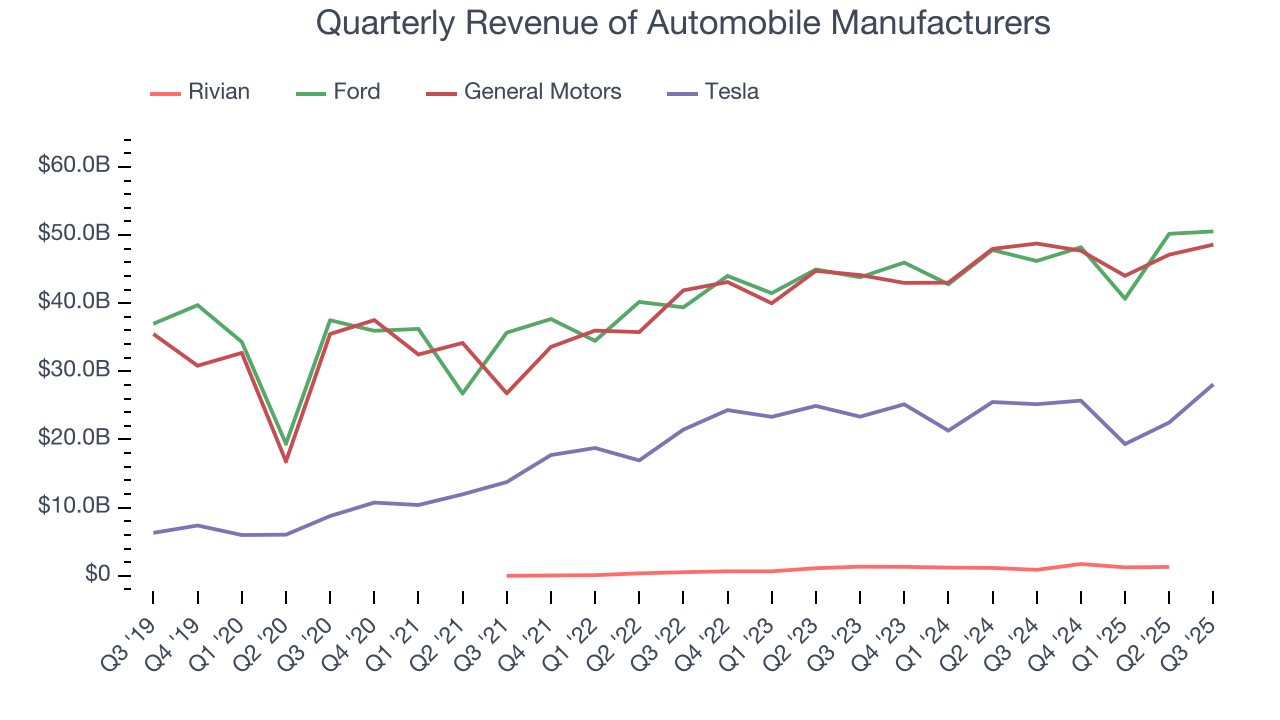 Quarterly Revenue of Automobile Manufacturers