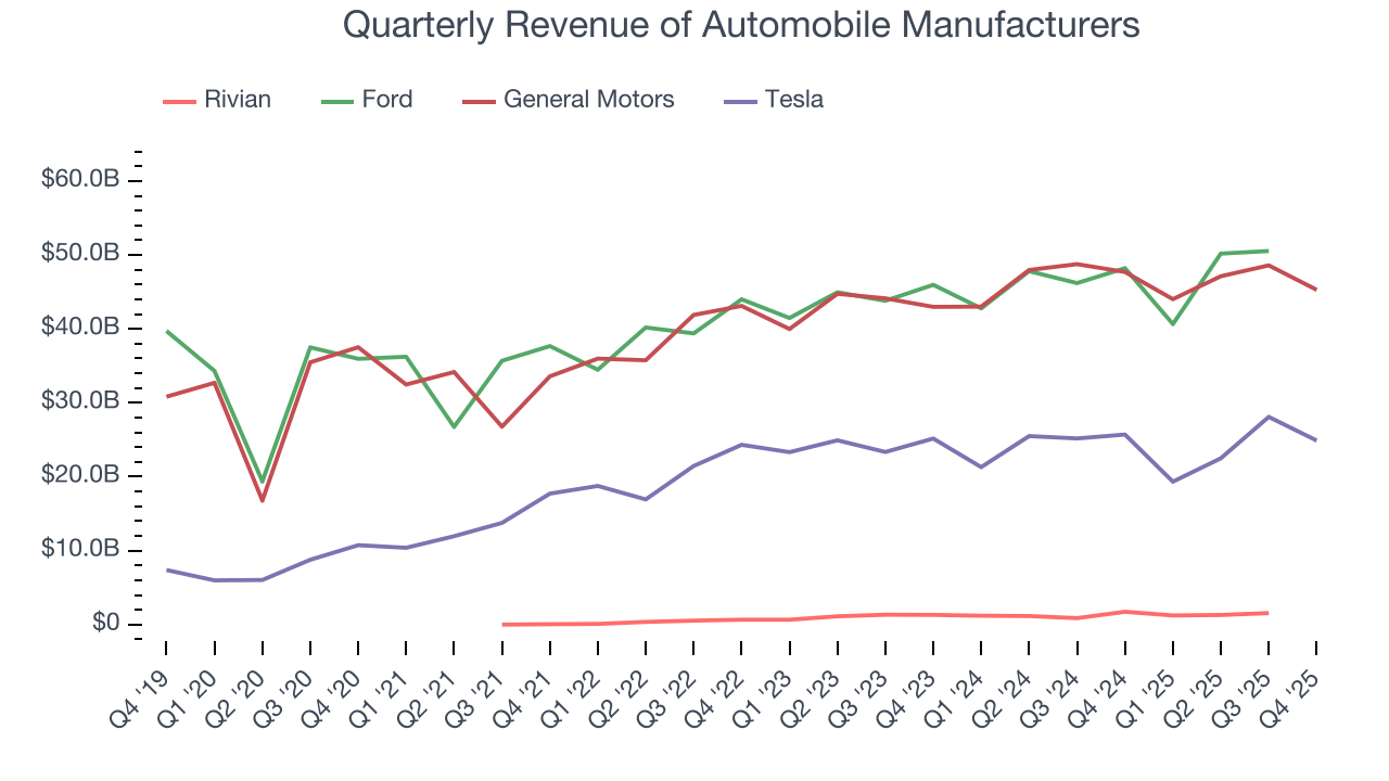 Quarterly Revenue of Automobile Manufacturers