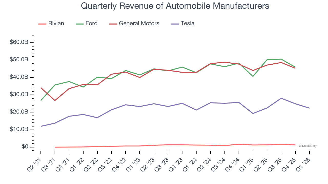 Quarterly Revenue of Automobile Manufacturers