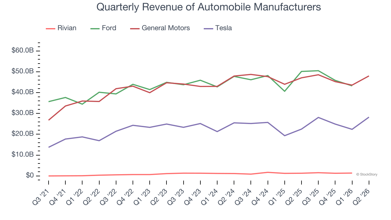 Quarterly Revenue of Automobile Manufacturers