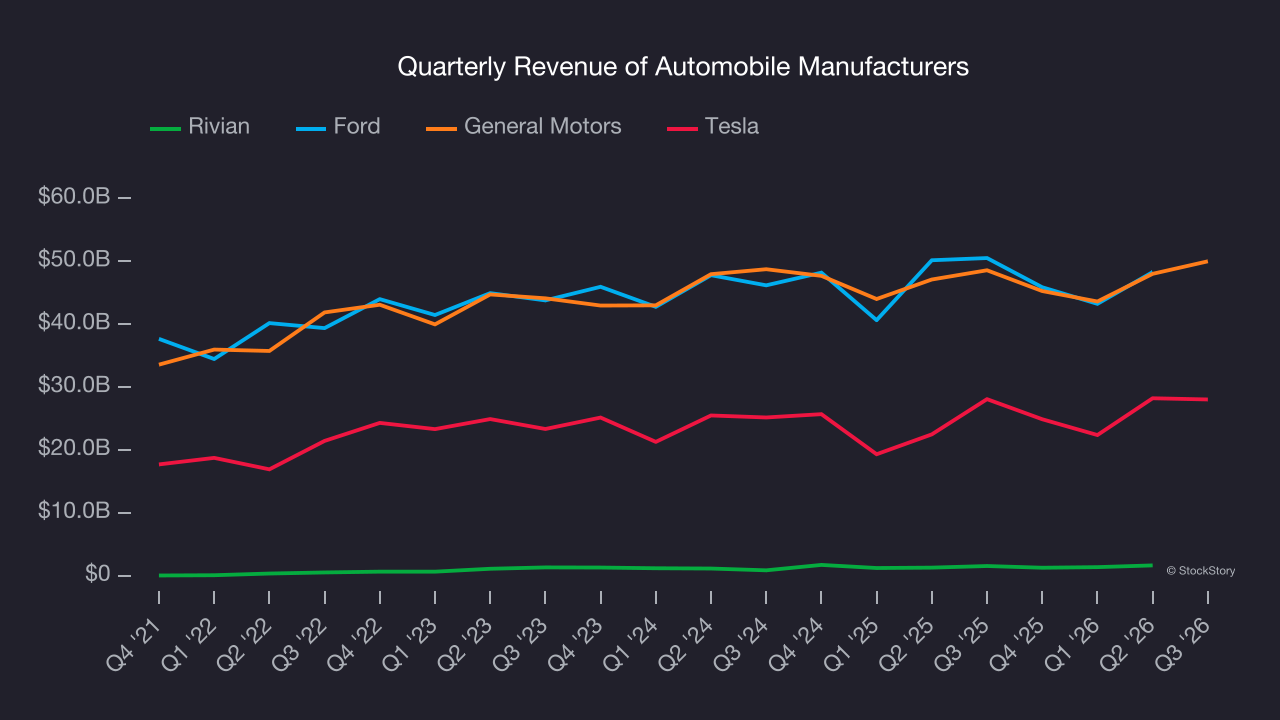 Quarterly Revenue of Automobile Manufacturers