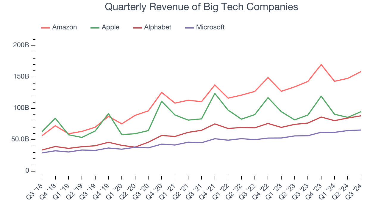 Quarterly Revenue of Big Tech Companies