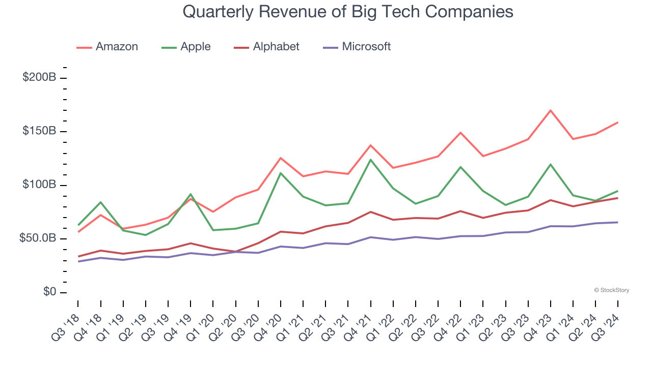 Quarterly Revenue of Big Tech Companies