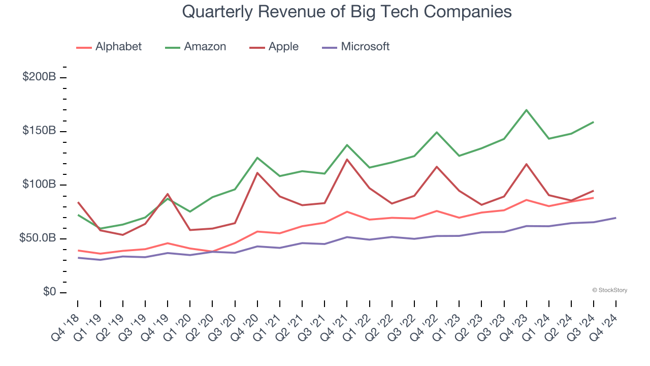 Quarterly Revenue of Big Tech Companies