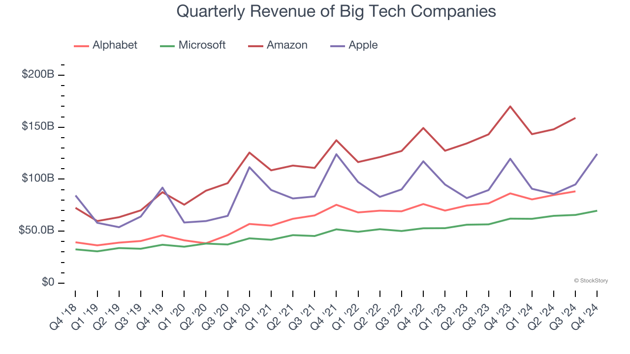 Quarterly Revenue of Big Tech Companies