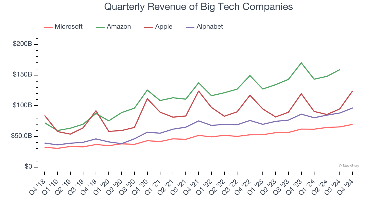 Quarterly Revenue of Big Tech Companies