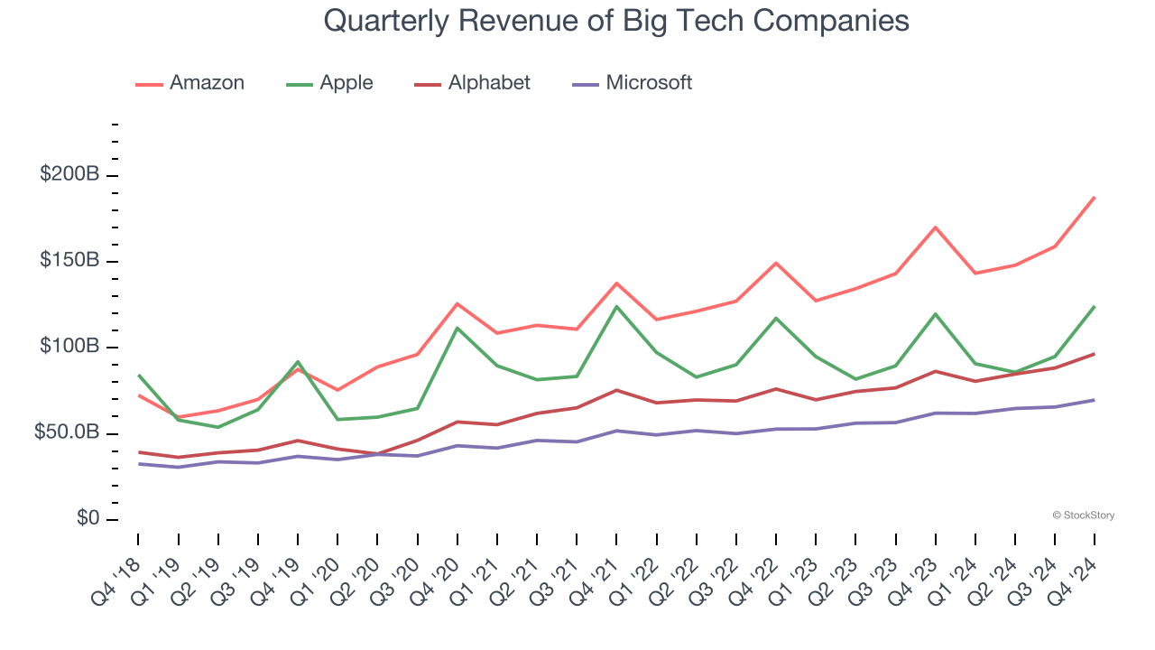 Quarterly Revenue of Big Tech Companies