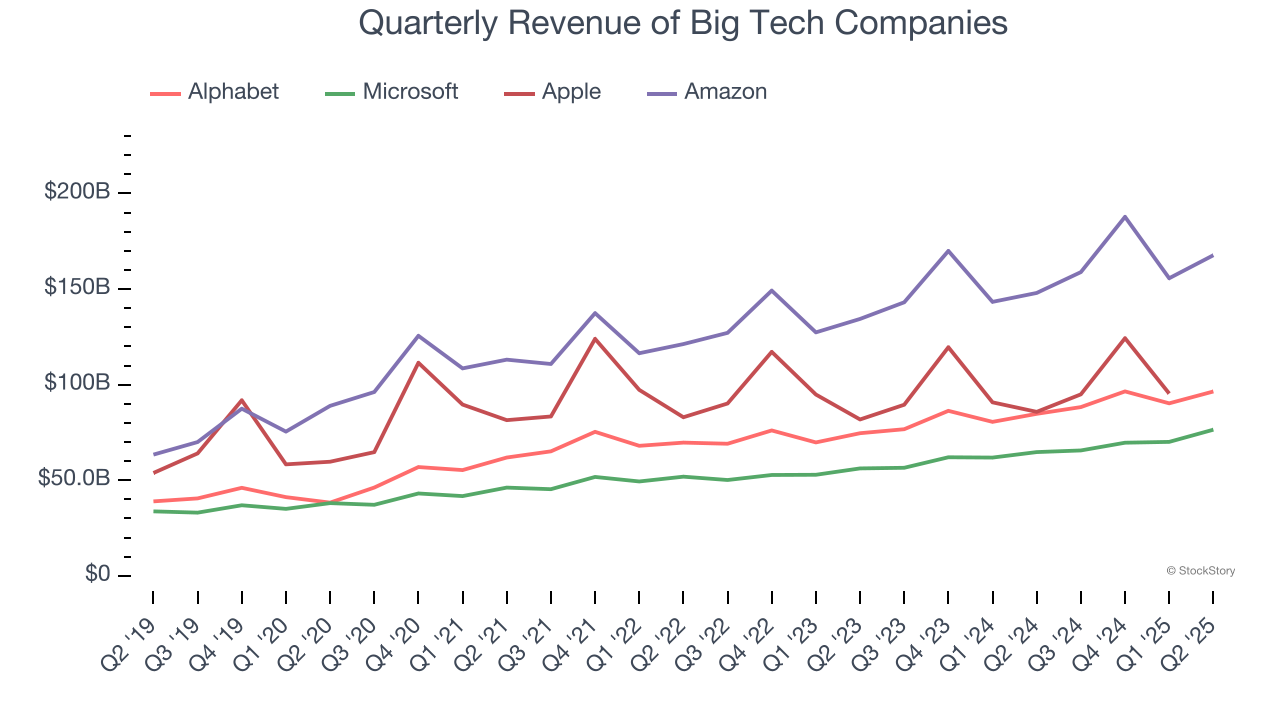 Quarterly Revenue of Big Tech Companies