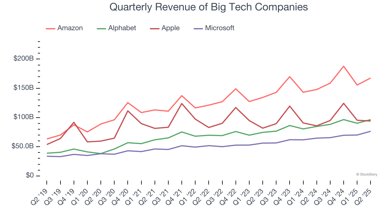 Quarterly Revenue of Big Tech Companies
