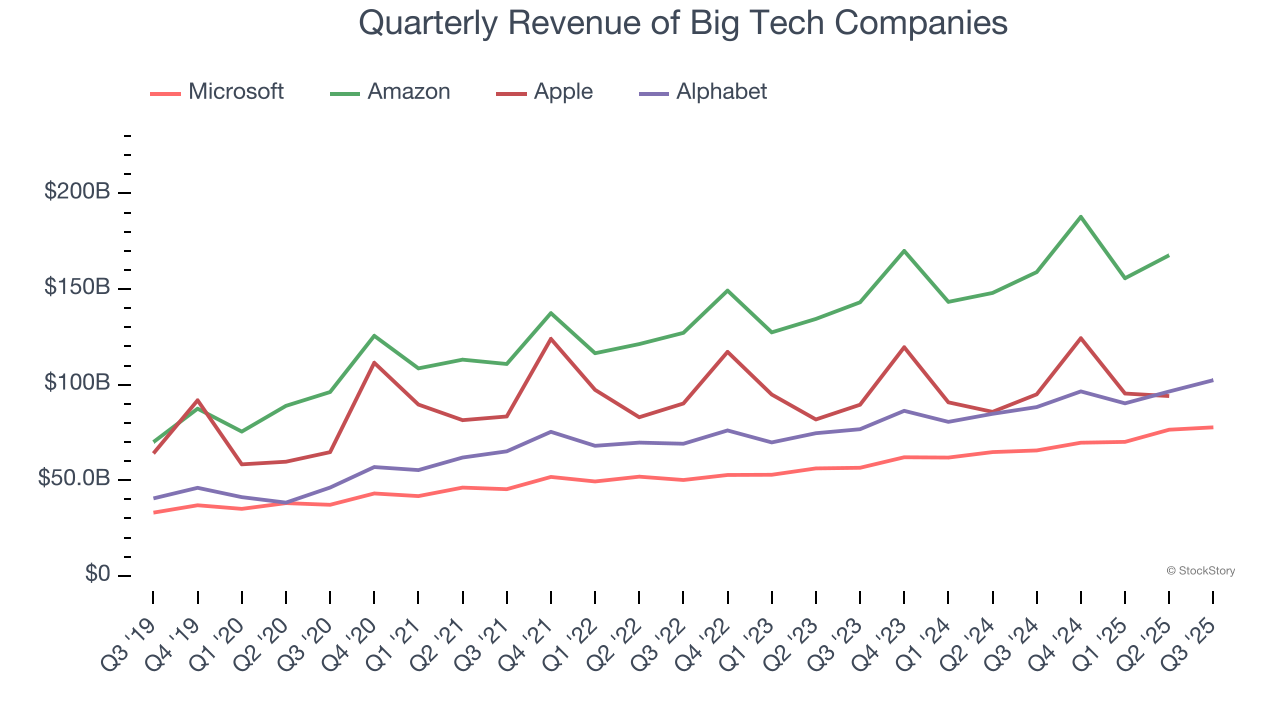 Quarterly Revenue of Big Tech Companies