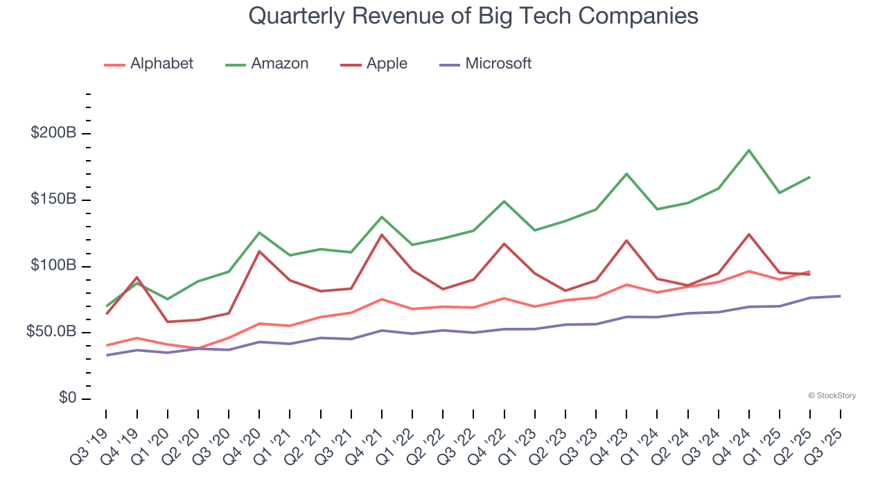 Quarterly Revenue of Big Tech Companies
