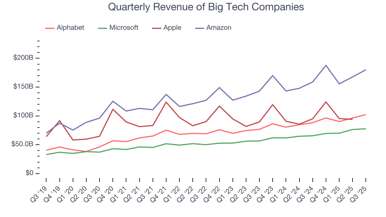 Quarterly Revenue of Big Tech Companies