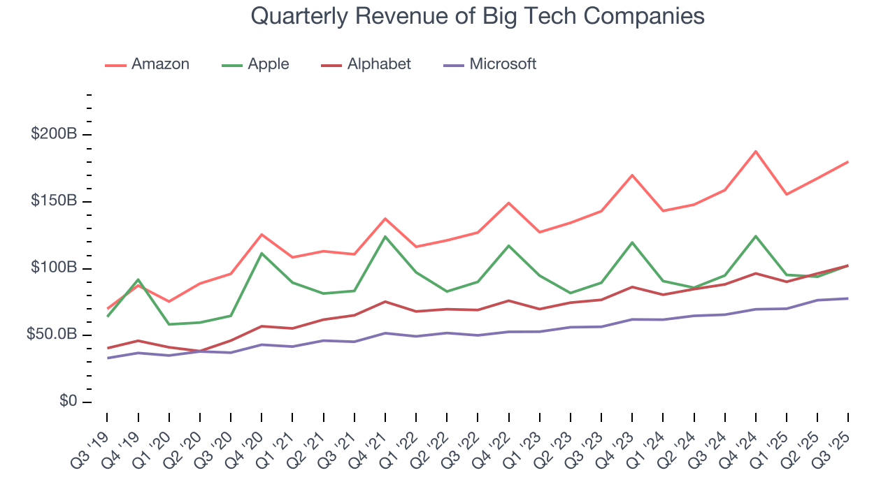 Quarterly Revenue of Big Tech Companies