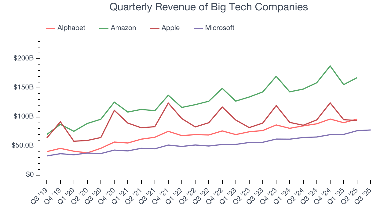 Quarterly Revenue of Big Tech Companies