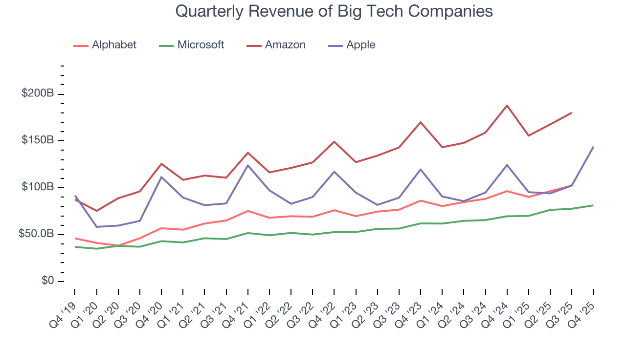 Quarterly Revenue of Big Tech Companies