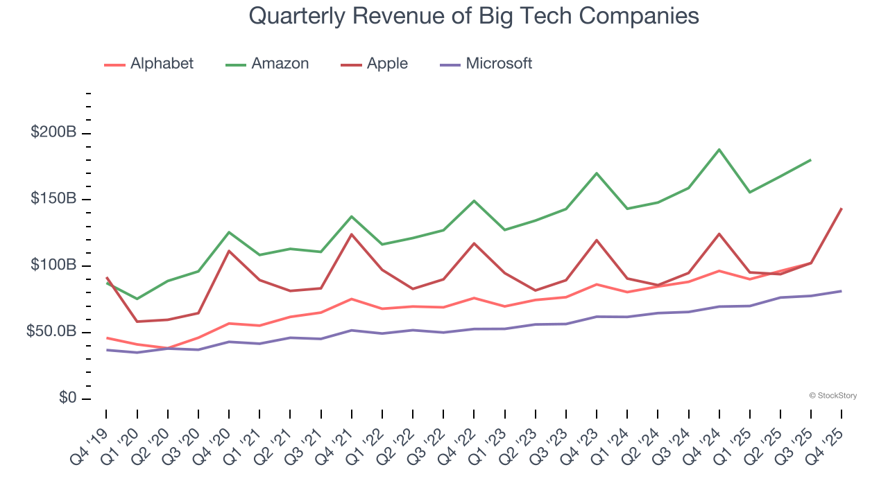 Quarterly Revenue of Big Tech Companies