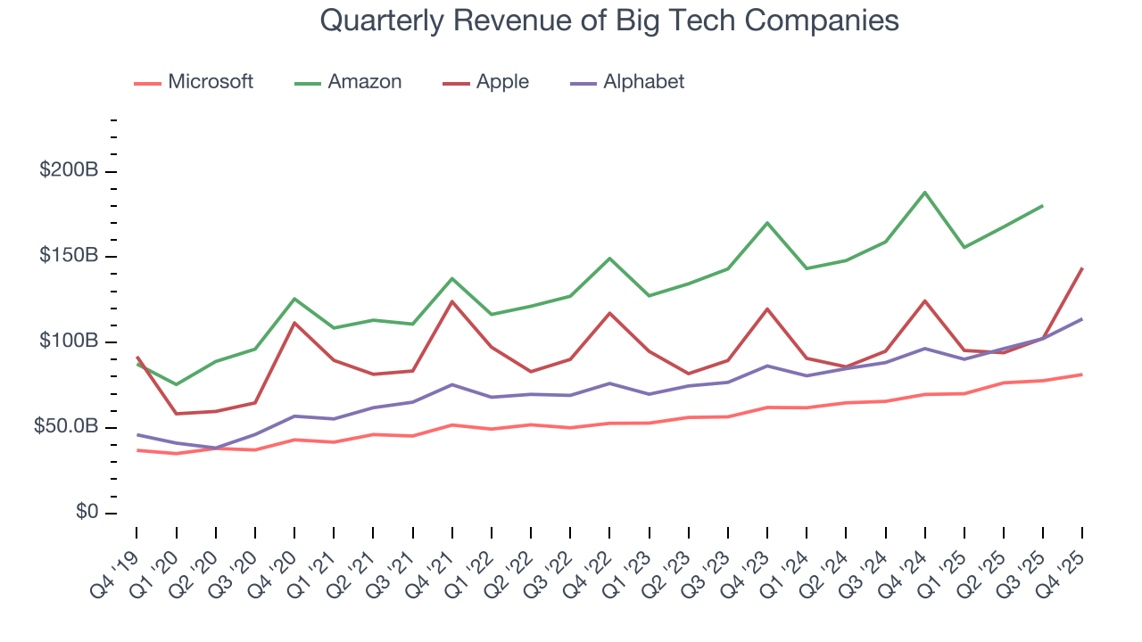 Quarterly Revenue of Big Tech Companies