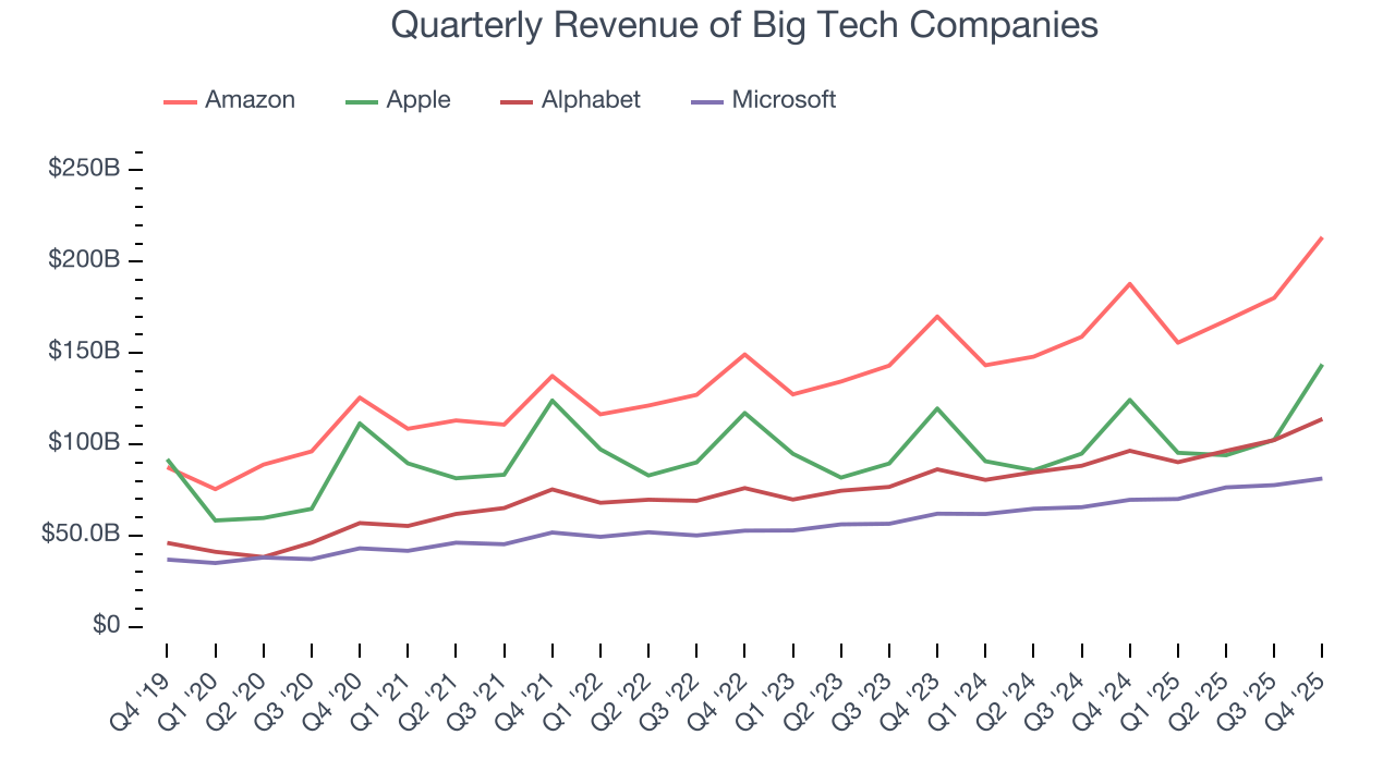 Quarterly Revenue of Big Tech Companies