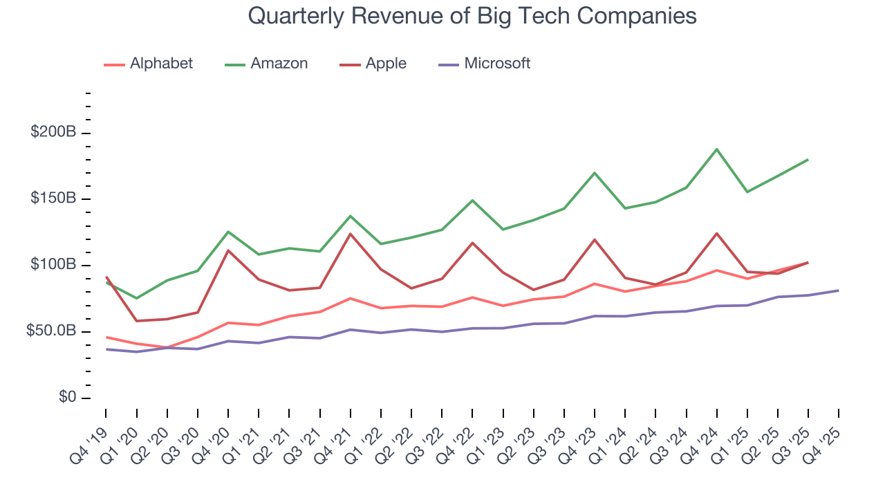Quarterly Revenue of Big Tech Companies