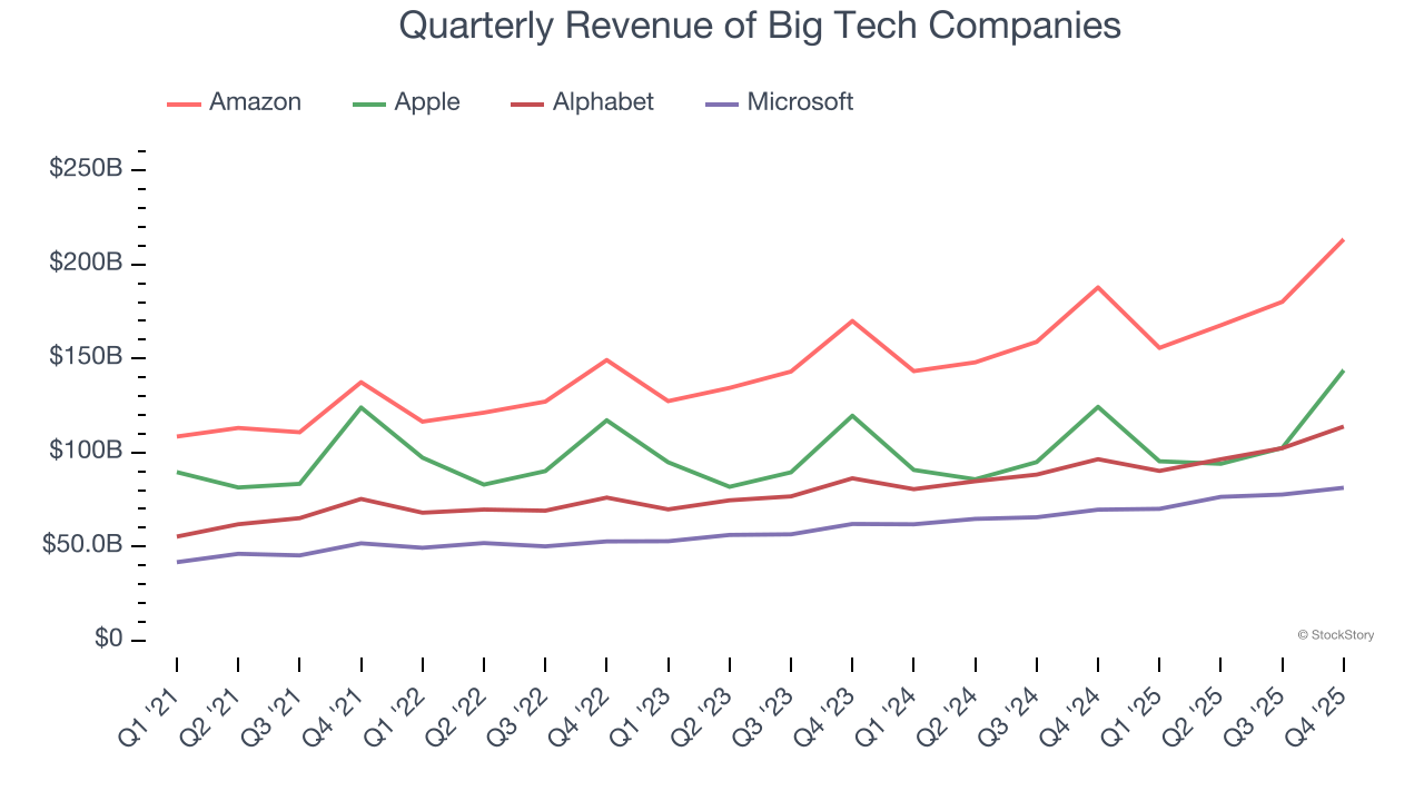 Quarterly Revenue of Big Tech Companies