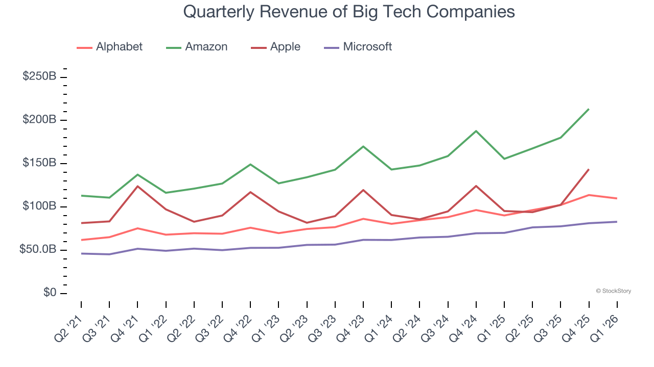 Quarterly Revenue of Big Tech Companies