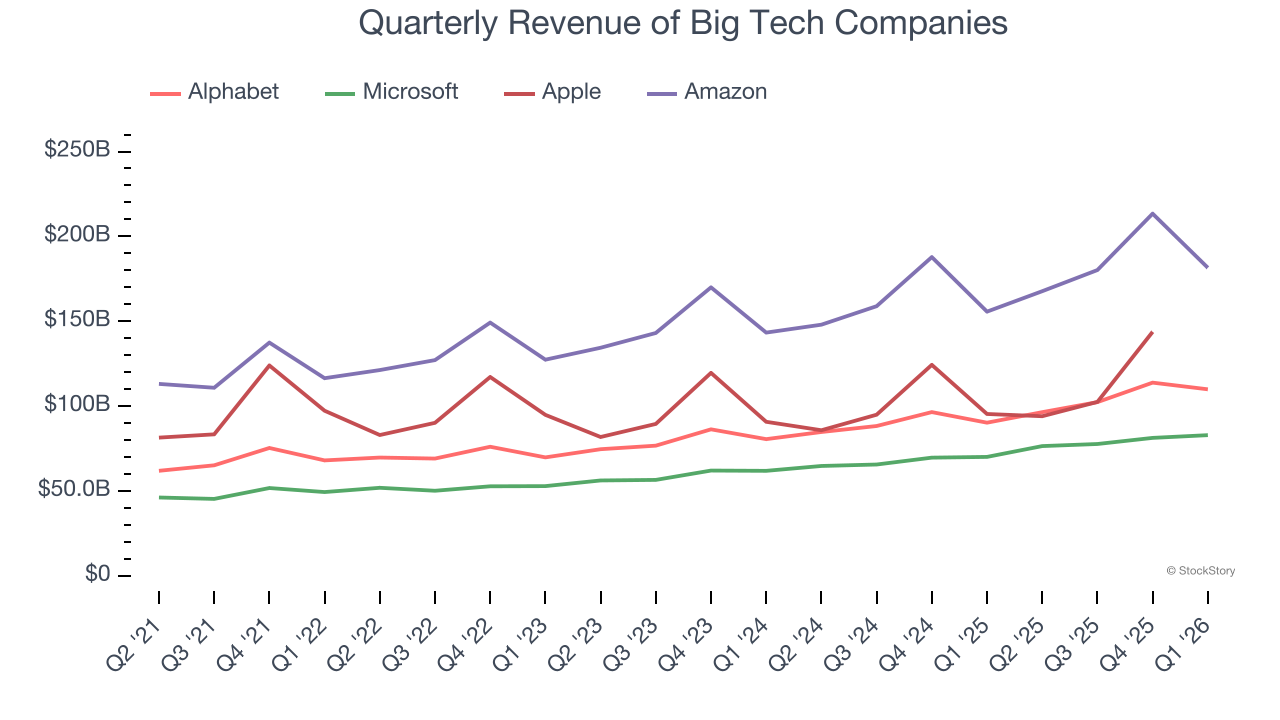Quarterly Revenue of Big Tech Companies