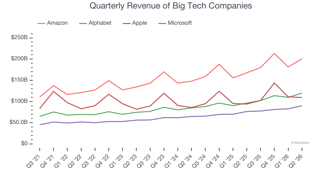 Quarterly Revenue of Big Tech Companies