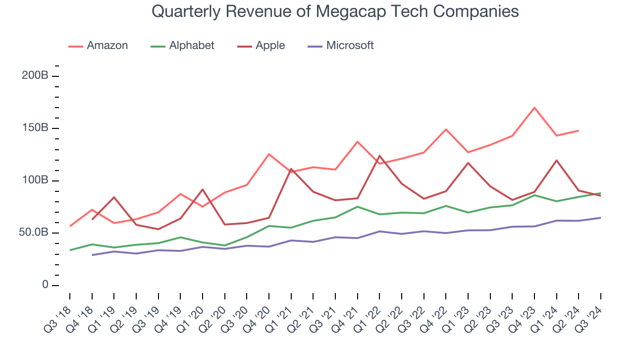 Quarterly Revenue of Megacap Tech Companies