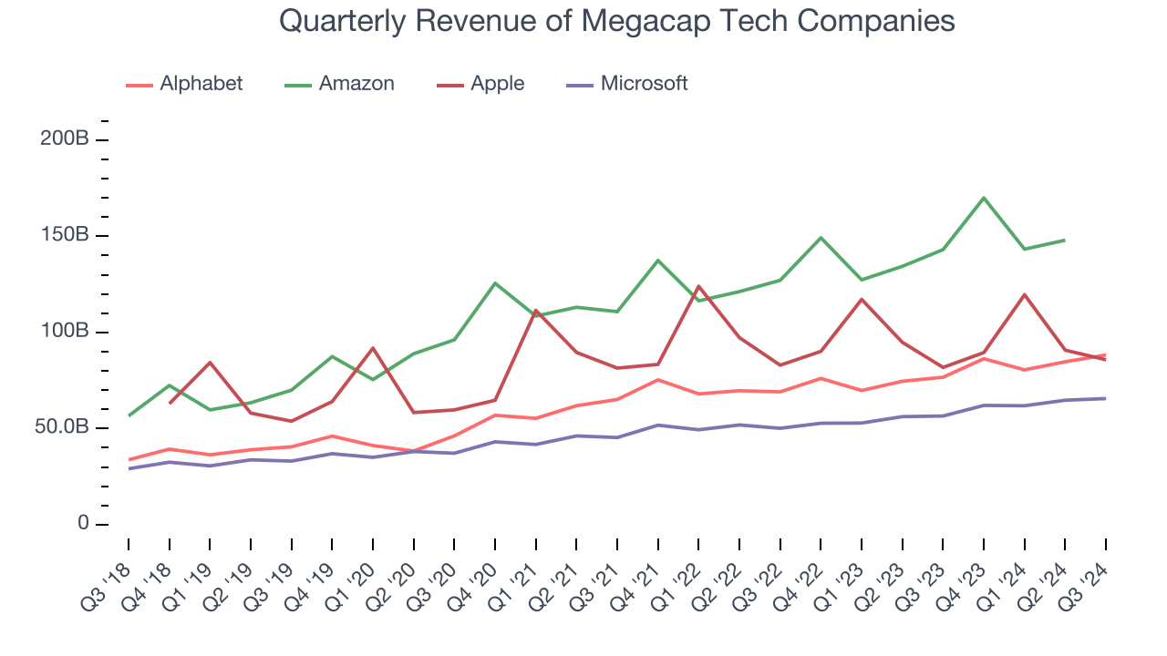 Quarterly Revenue of Megacap Tech Companies