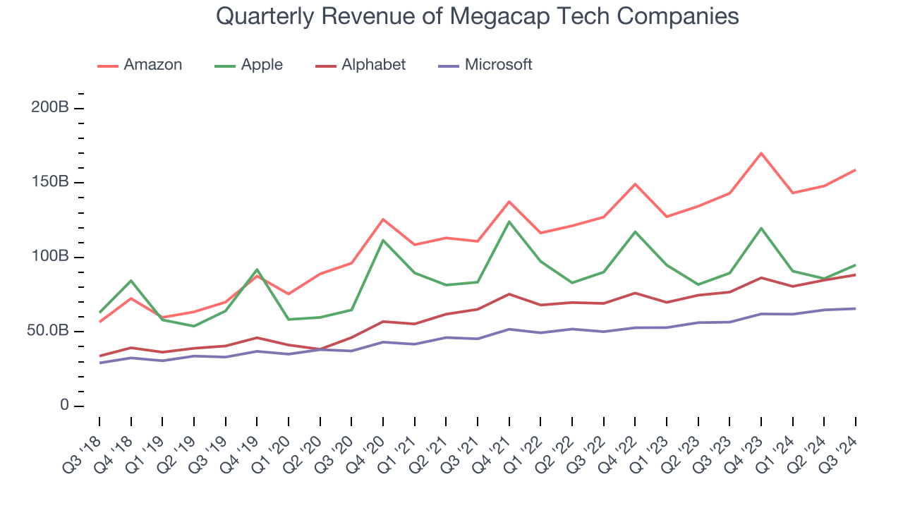 Quarterly Revenue of Megacap Tech Companies