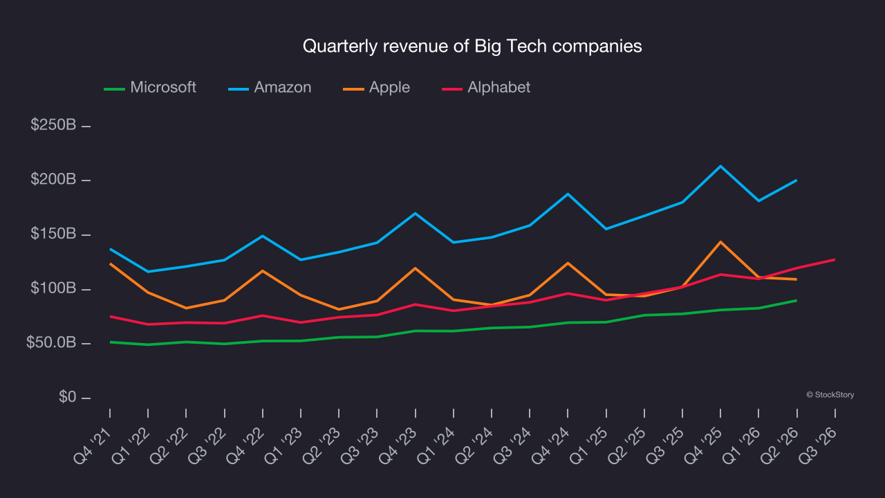 Quarterly revenue of Big Tech companies