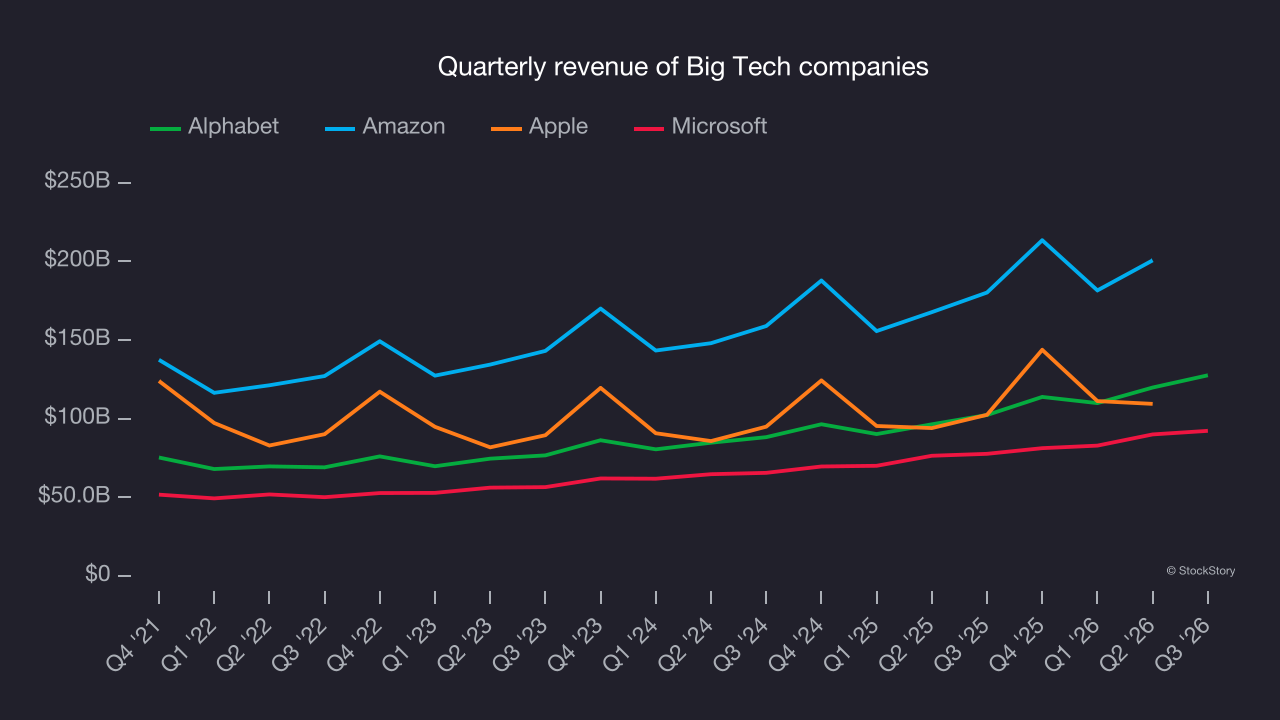 Quarterly revenue of Big Tech companies