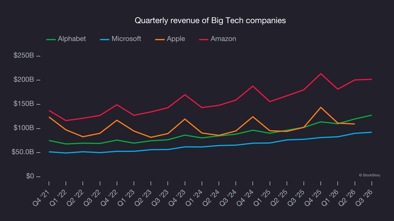 Quarterly revenue of Big Tech companies