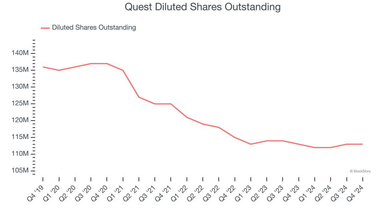 Quest Diluted Shares Outstanding