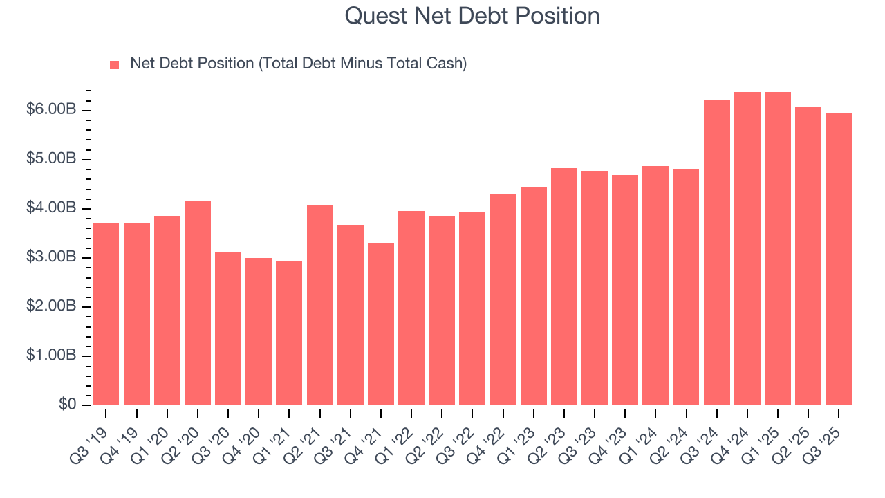 Quest Net Debt Position