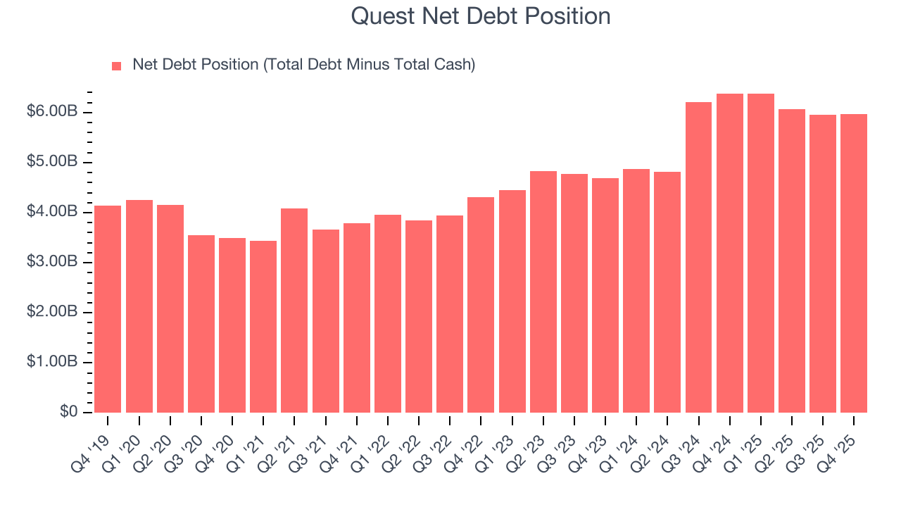 Quest Net Debt Position