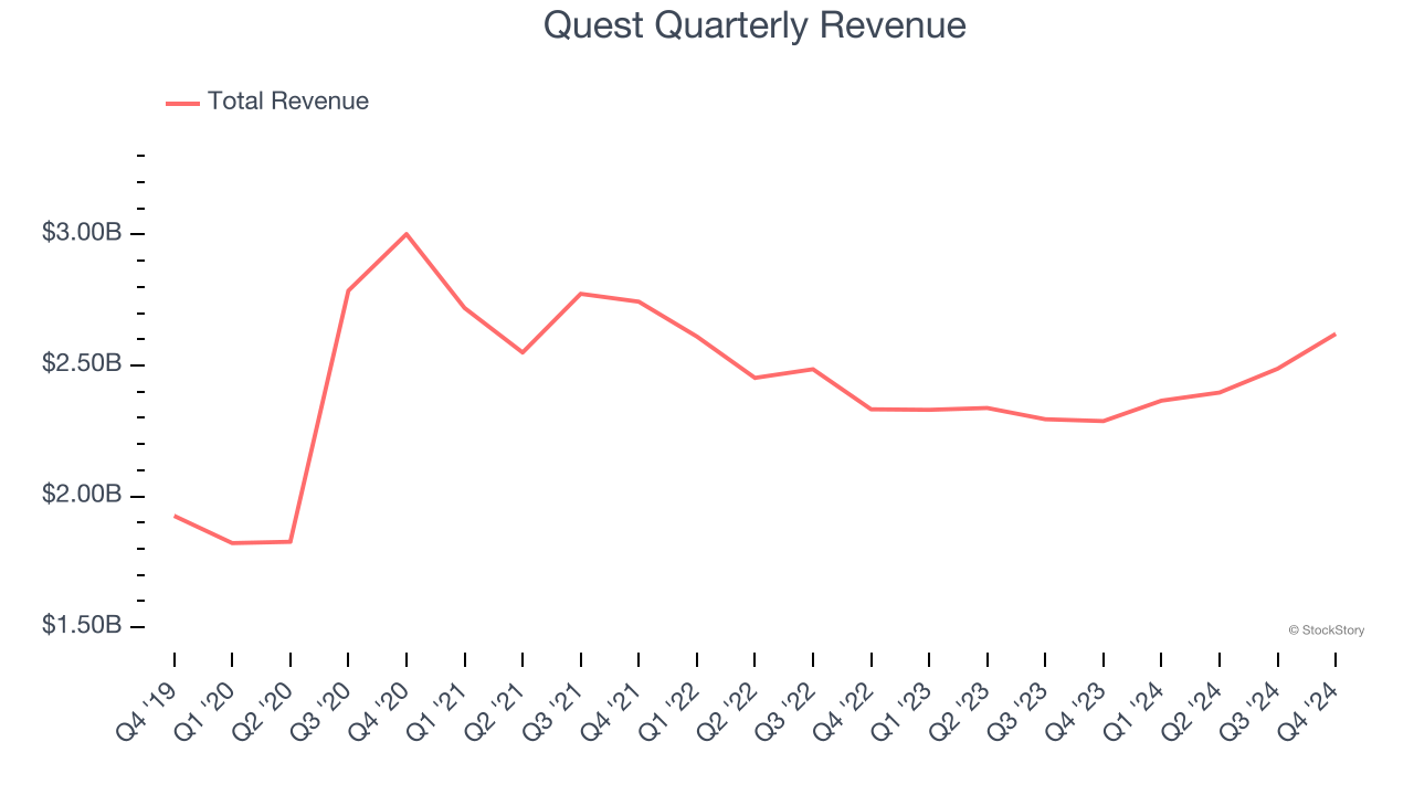 Quest Quarterly Revenue