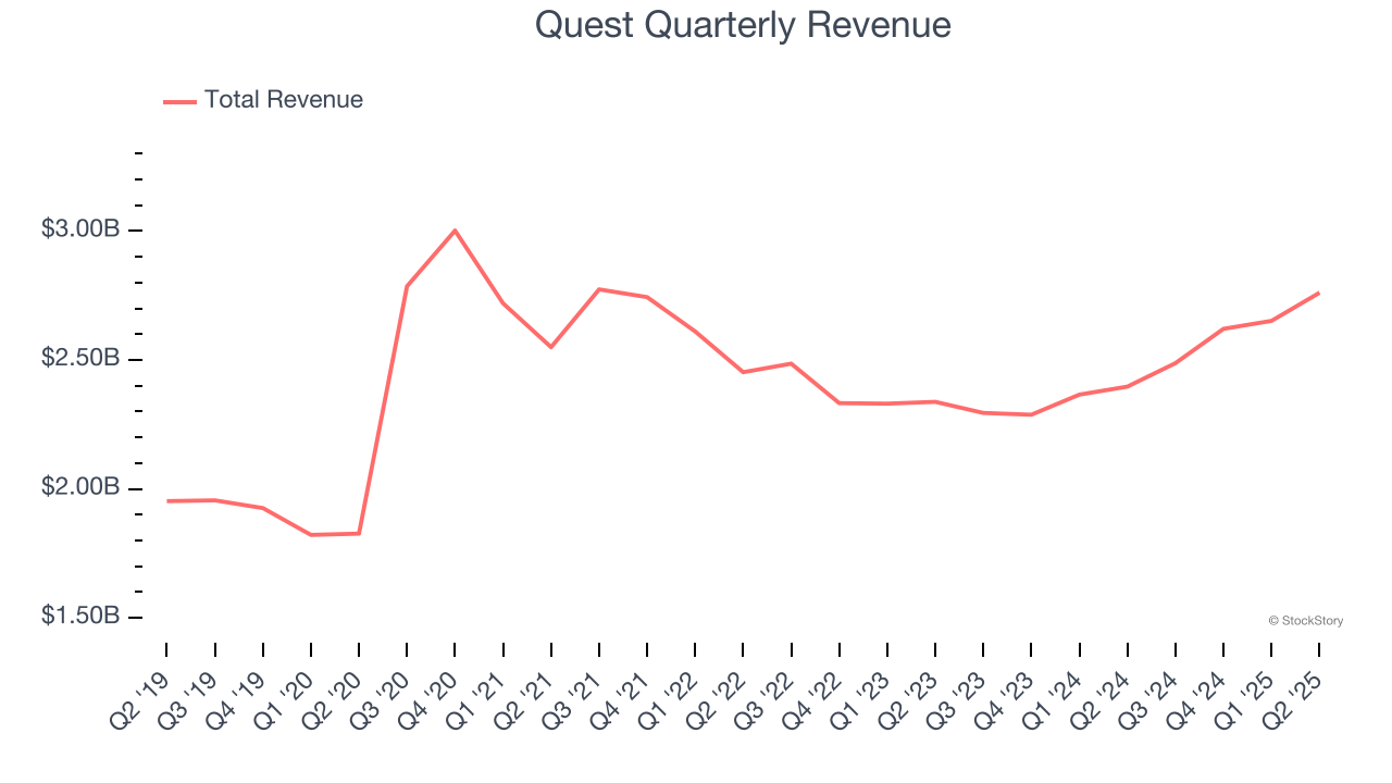 Quest Quarterly Revenue