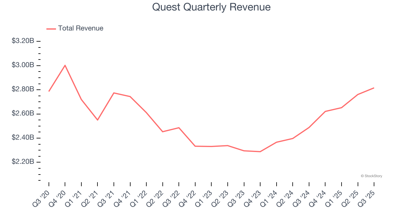 Quest Quarterly Revenue
