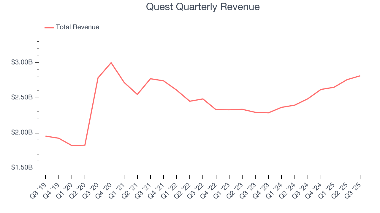 Quest Quarterly Revenue