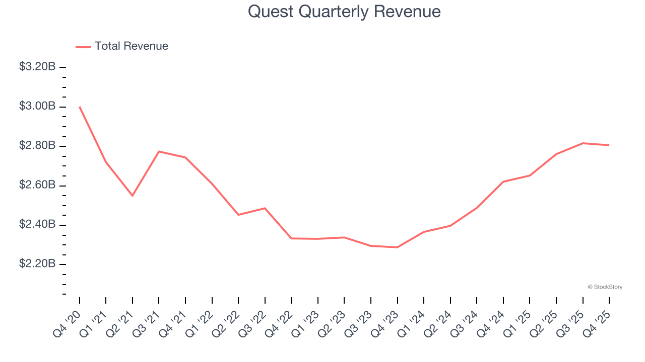 Quest Quarterly Revenue