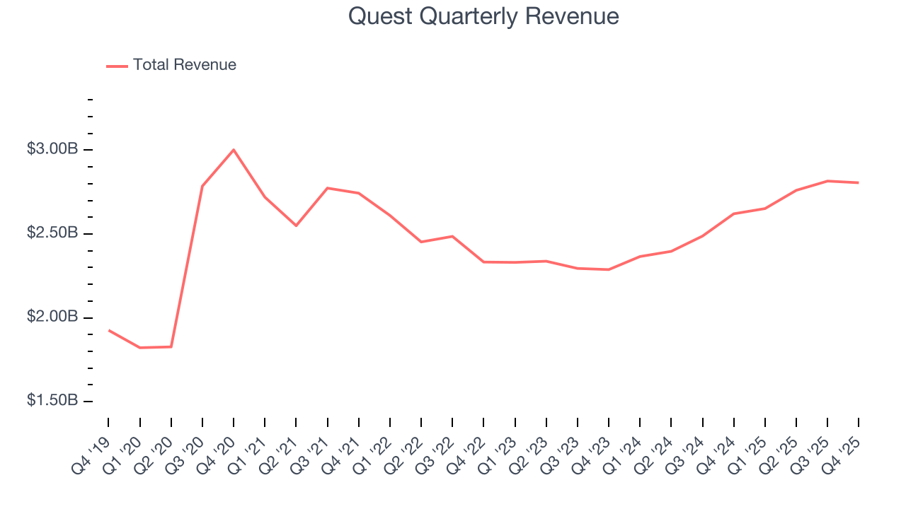 Quest Quarterly Revenue