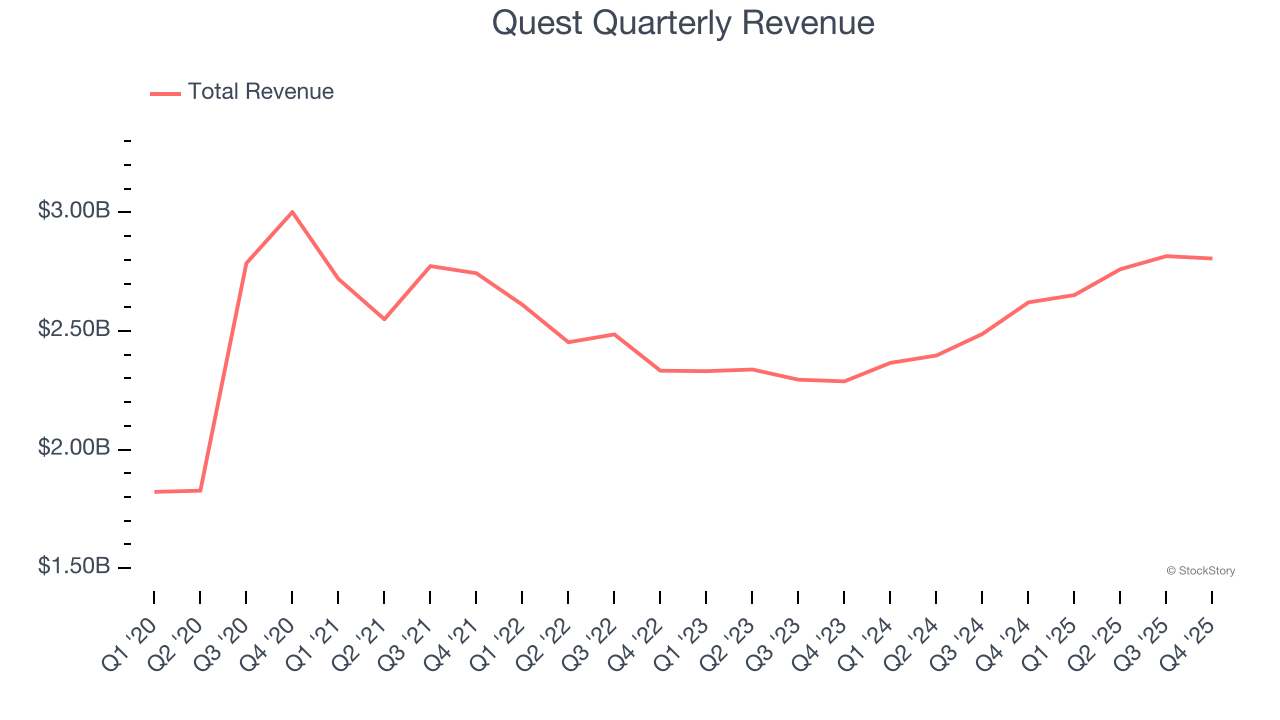 Quest Quarterly Revenue