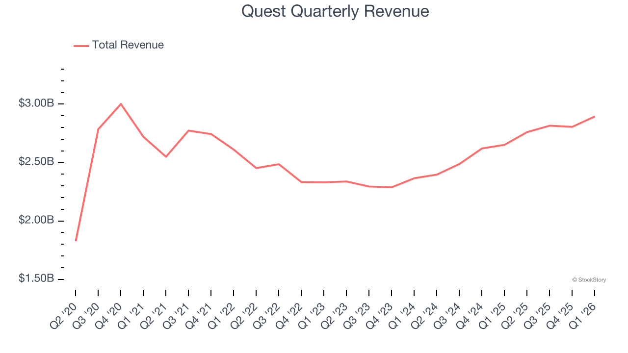 Quest Quarterly Revenue