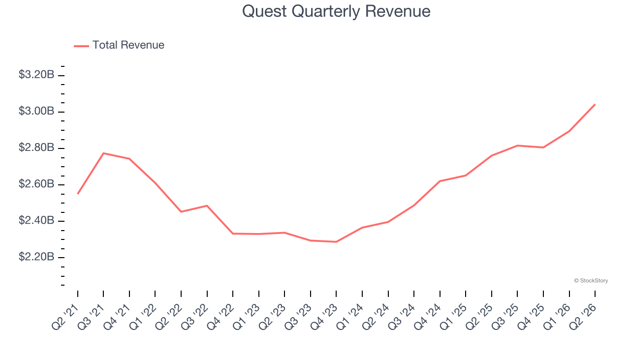 Quest Quarterly Revenue