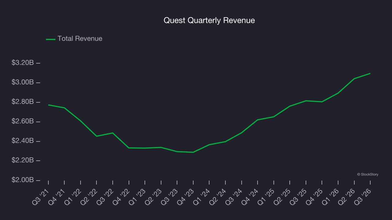 Quest Quarterly Revenue