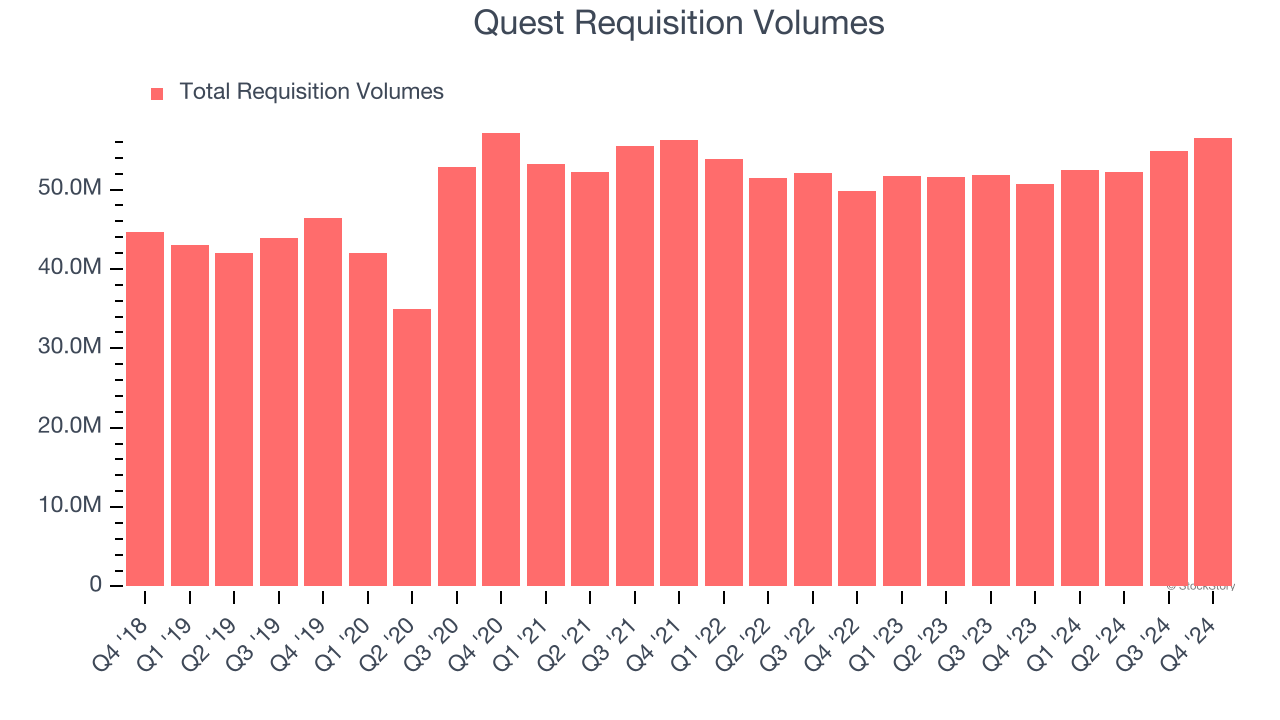 Quest Requisition Volumes