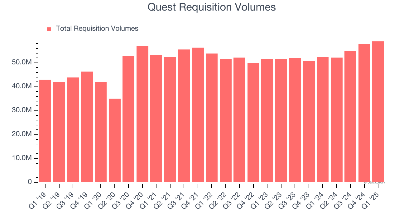 Quest Requisition Volumes