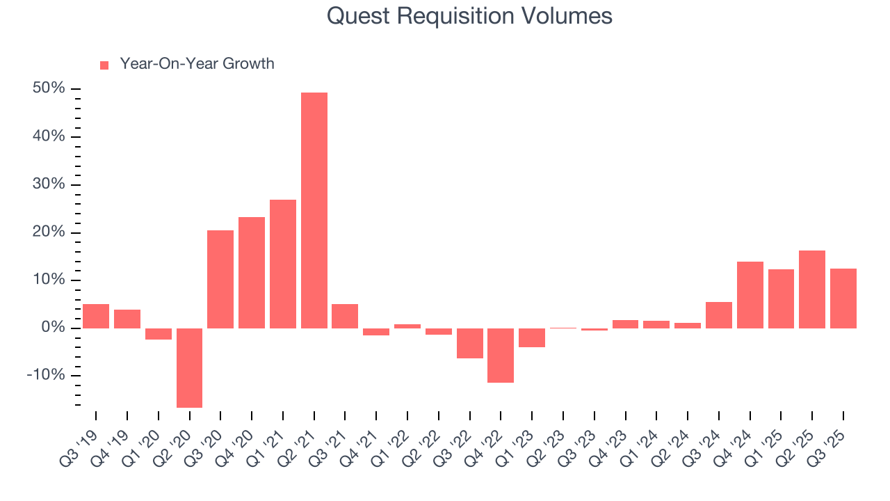 Quest Requisition Volumes