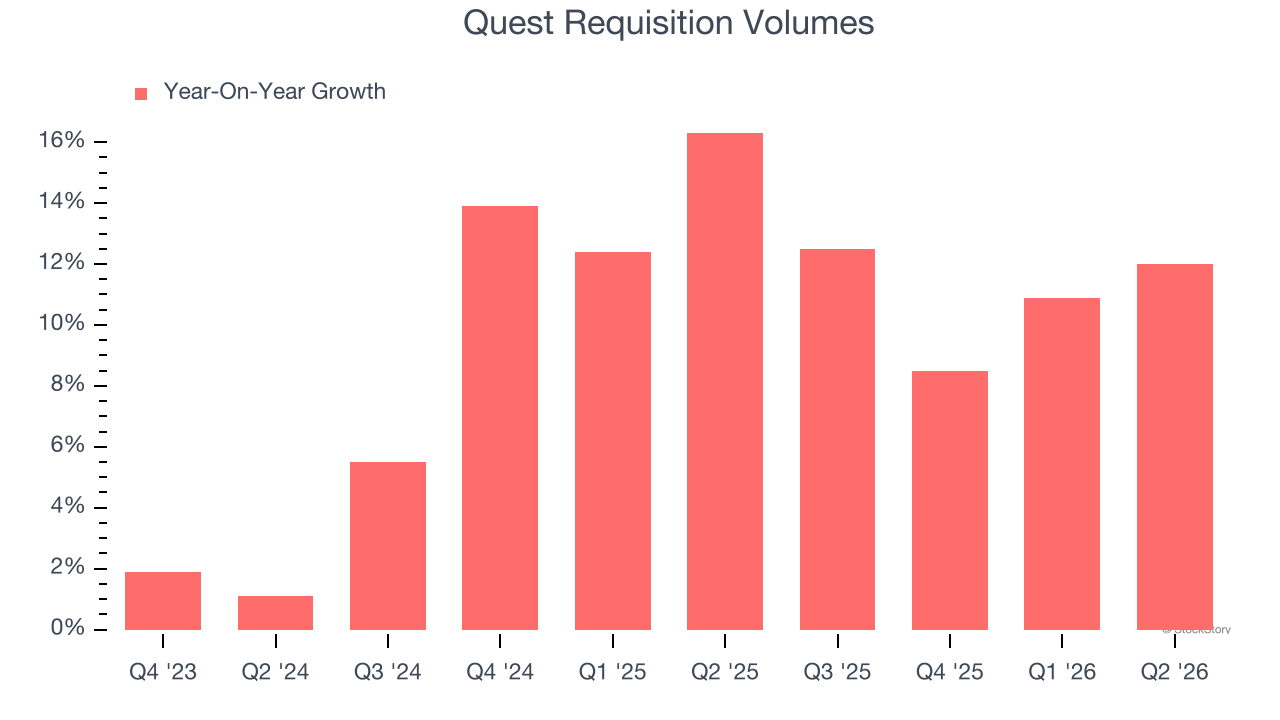 Quest Requisition Volumes